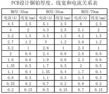 工程師：PCB<a href=http://www.48789com.com/pcb/ target=_blank class=infotextkey>設(shè)計</a>之電流與線寬的關(guān)系