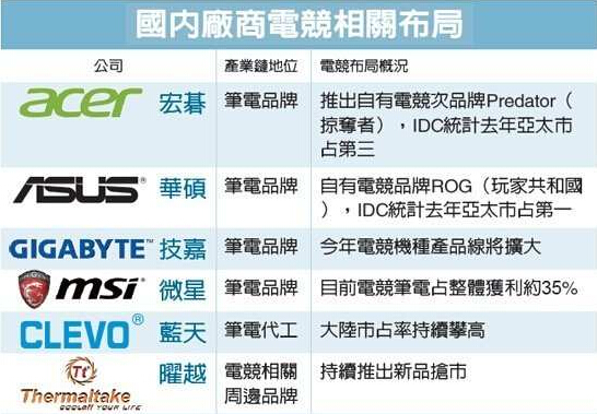 電競商機爆發(fā) PC大廠搶進(jìn)